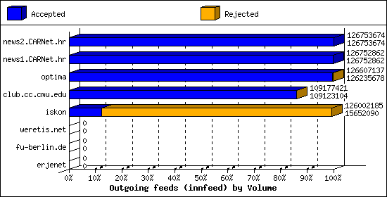 Outgoing feeds (innfeed) by Volume