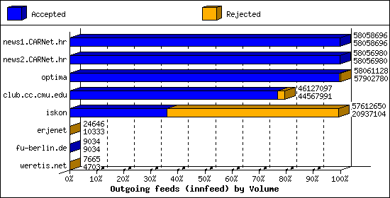Outgoing feeds (innfeed) by Volume