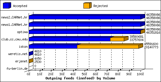 Outgoing feeds (innfeed) by Volume