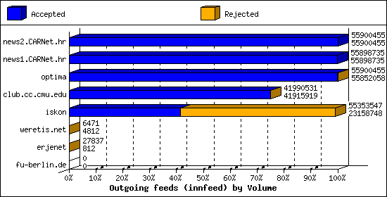 Outgoing feeds (innfeed) by Volume