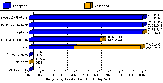 Outgoing feeds (innfeed) by Volume