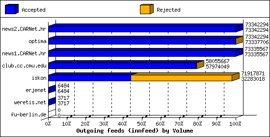 Outgoing feeds (innfeed) by Volume