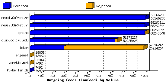 Outgoing feeds (innfeed) by Volume