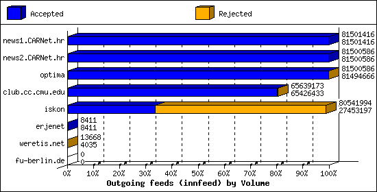 Outgoing feeds (innfeed) by Volume