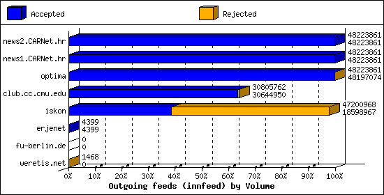 Outgoing feeds (innfeed) by Volume