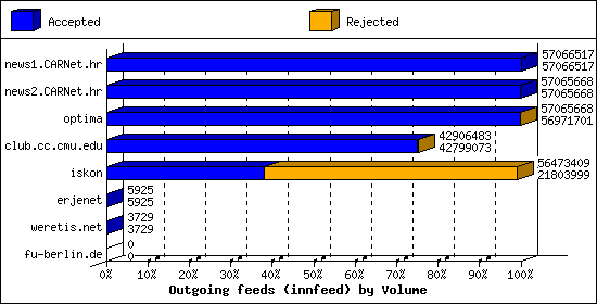 Outgoing feeds (innfeed) by Volume