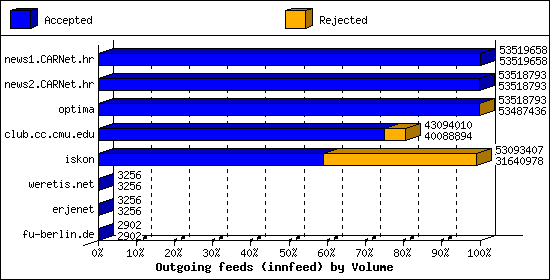 Outgoing feeds (innfeed) by Volume