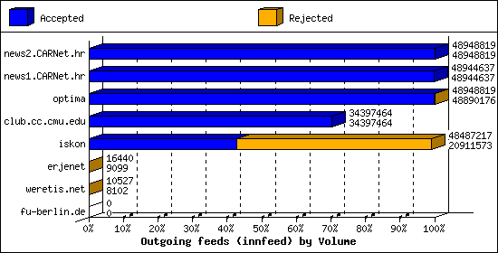 Outgoing feeds (innfeed) by Volume