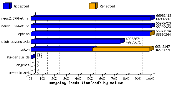 Outgoing feeds (innfeed) by Volume