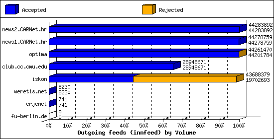 Outgoing feeds (innfeed) by Volume