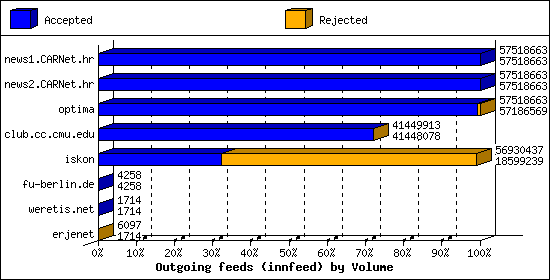 Outgoing feeds (innfeed) by Volume