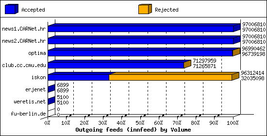 Outgoing feeds (innfeed) by Volume