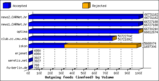 Outgoing feeds (innfeed) by Volume
