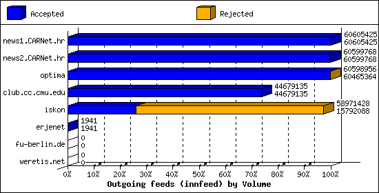 Outgoing feeds (innfeed) by Volume