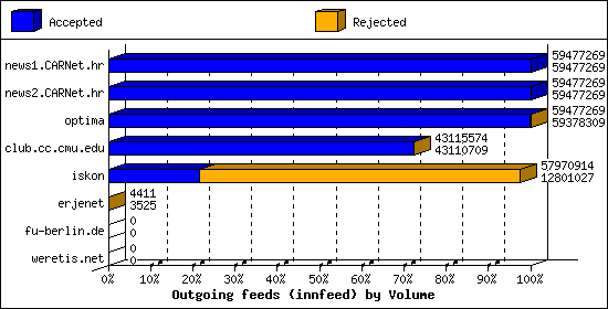 Outgoing feeds (innfeed) by Volume