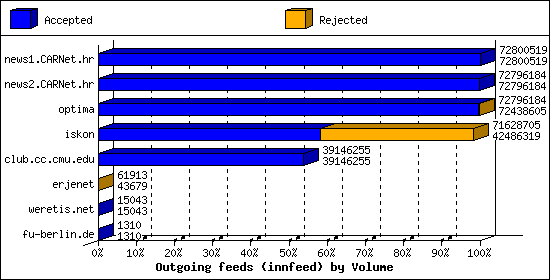 Outgoing feeds (innfeed) by Volume