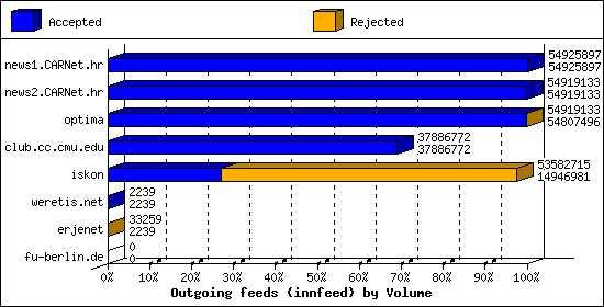 Outgoing feeds (innfeed) by Volume