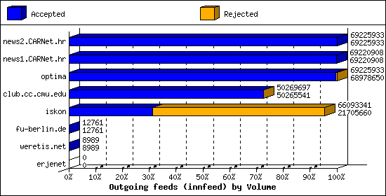 Outgoing feeds (innfeed) by Volume