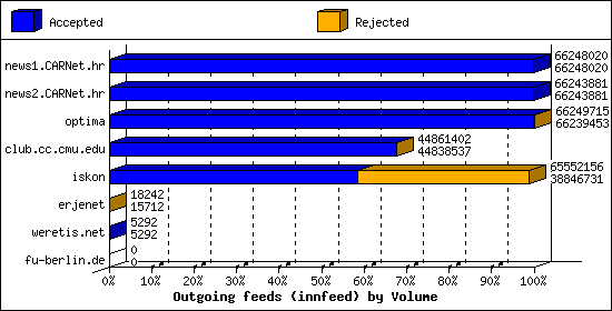 Outgoing feeds (innfeed) by Volume