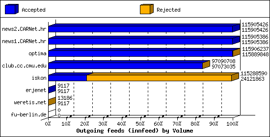 Outgoing feeds (innfeed) by Volume