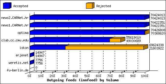 Outgoing feeds (innfeed) by Volume