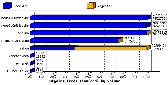 Outgoing feeds (innfeed) by Volume