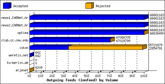 Outgoing feeds (innfeed) by Volume