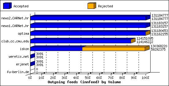 Outgoing feeds (innfeed) by Volume