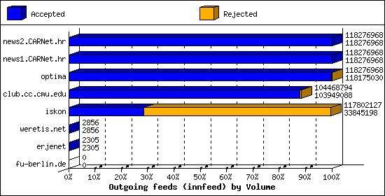 Outgoing feeds (innfeed) by Volume