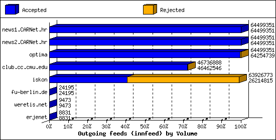 Outgoing feeds (innfeed) by Volume