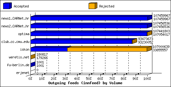 Outgoing feeds (innfeed) by Volume