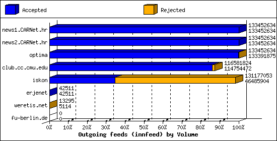 Outgoing feeds (innfeed) by Volume
