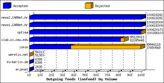 Outgoing feeds (innfeed) by Volume