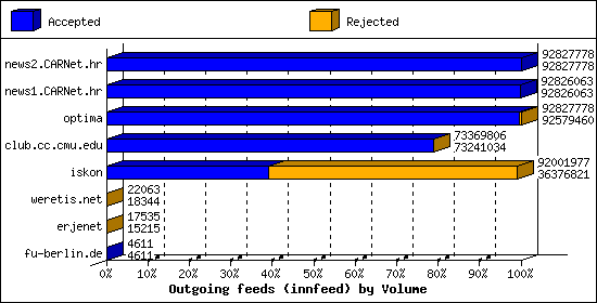 Outgoing feeds (innfeed) by Volume
