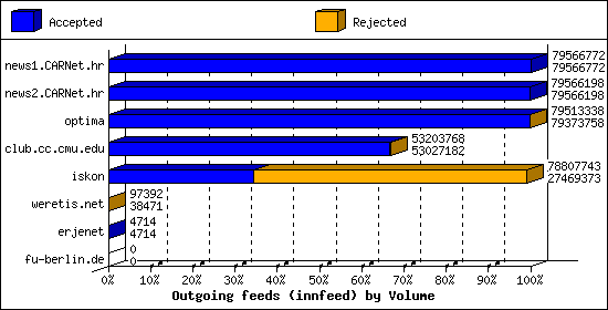 Outgoing feeds (innfeed) by Volume