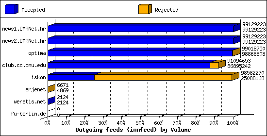 Outgoing feeds (innfeed) by Volume
