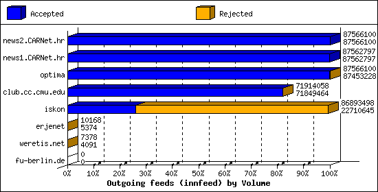 Outgoing feeds (innfeed) by Volume