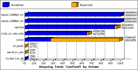 Outgoing feeds (innfeed) by Volume