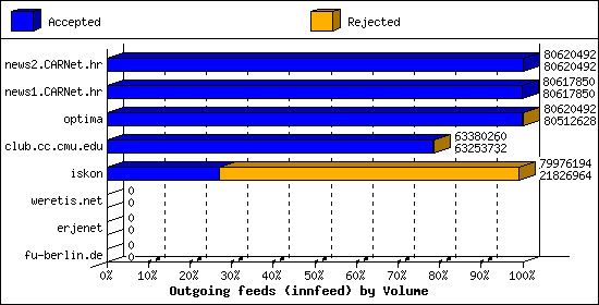 Outgoing feeds (innfeed) by Volume