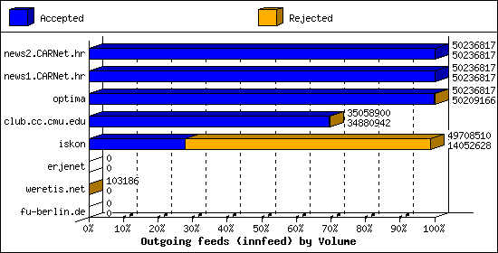 Outgoing feeds (innfeed) by Volume