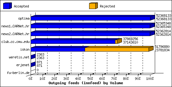 Outgoing feeds (innfeed) by Volume