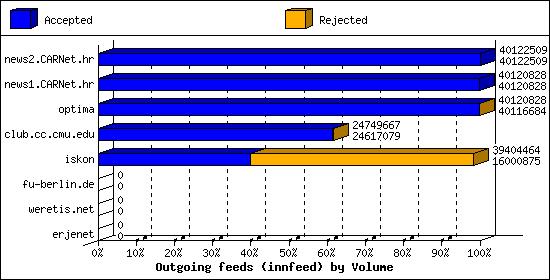 Outgoing feeds (innfeed) by Volume