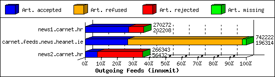 Outgoing Feeds (innxmit)