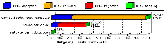 Outgoing Feeds (innxmit)